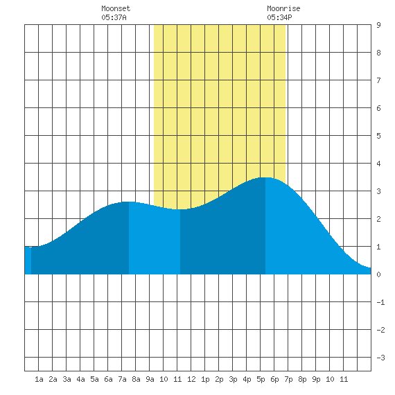 Shemya Island tide chart for Sunday, November 2, 2025