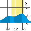 Shemya Island tide chart for Sunday, November 2, 2025