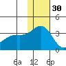 Shemya Island tide chart for Sunday, November 30, 2025