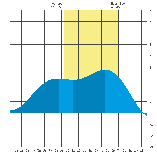Shemya Island tide chart for Monday, November 3, 2025