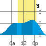 Shemya Island tide chart for Monday, November 3, 2025