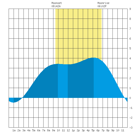 Shemya Island tide chart for Tuesday, November 4, 2025