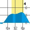 Shemya Island tide chart for Tuesday, November 4, 2025