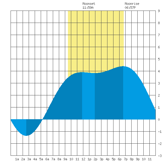 Shemya Island tide chart for Thursday, November 6, 2025