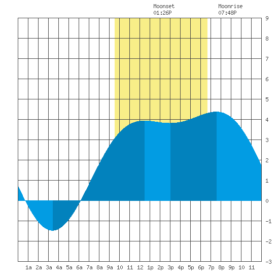 Shemya Island tide chart for Friday, November 7, 2025
