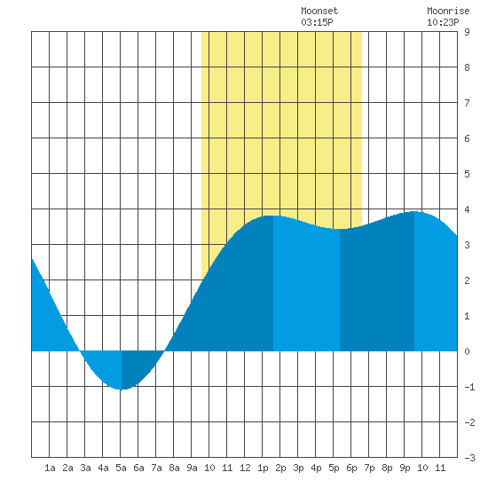 Shemya Island tide chart for Sunday, November 9, 2025