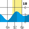 Shemya Island tide chart for Wednesday, December 10, 2025