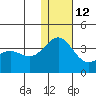 Shemya Island tide chart for Friday, December 12, 2025