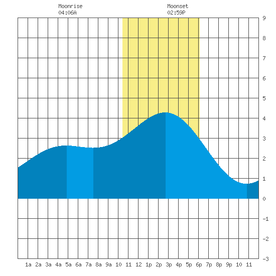 Shemya Island tide chart for Saturday, December 13, 2025