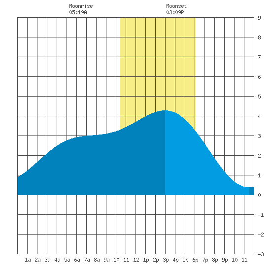 Shemya Island tide chart for Sunday, December 14, 2025