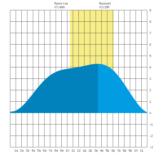 Shemya Island tide chart for Tuesday, December 16, 2025