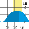 Shemya Island tide chart for Thursday, December 18, 2025