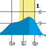 Shemya Island tide chart for Monday, December 1, 2025