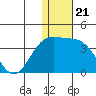 Shemya Island tide chart for Sunday, December 21, 2025