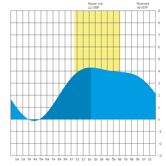Shemya Island tide chart for Monday, December 22, 2025