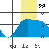 Shemya Island tide chart for Monday, December 22, 2025