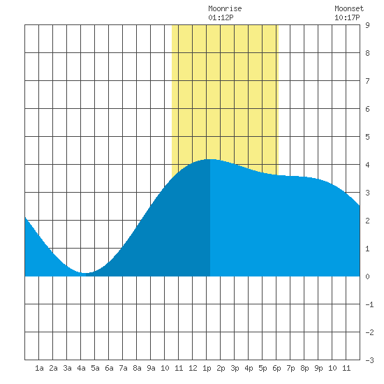 Shemya Island tide chart for Tuesday, December 23, 2025