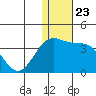Shemya Island tide chart for Tuesday, December 23, 2025