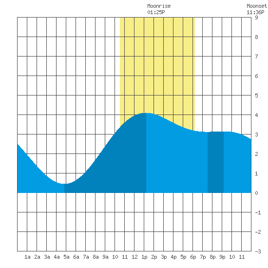 Shemya Island tide chart for Wednesday, December 24, 2025