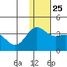 Shemya Island tide chart for Thursday, December 25, 2025