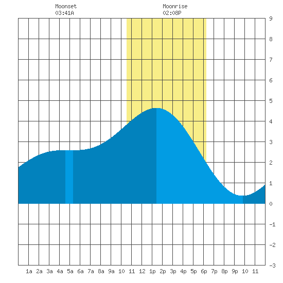 Shemya Island tide chart for Sunday, December 28, 2025