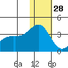Shemya Island tide chart for Sunday, December 28, 2025
