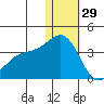Shemya Island tide chart for Monday, December 29, 2025