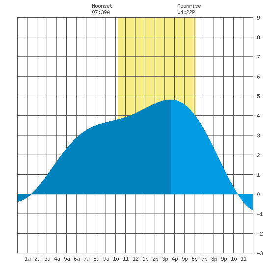 Shemya Island tide chart for Tuesday, December 2, 2025