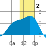 Shemya Island tide chart for Tuesday, December 2, 2025