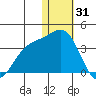 Shemya Island tide chart for Wednesday, December 31, 2025