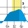Shemya Island tide chart for Wednesday, December 3, 2025
