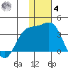 Shemya Island tide chart for Thursday, December 4, 2025