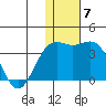 Shemya Island tide chart for Sunday, December 7, 2025