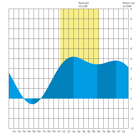 Shemya Island tide chart for Monday, December 8, 2025