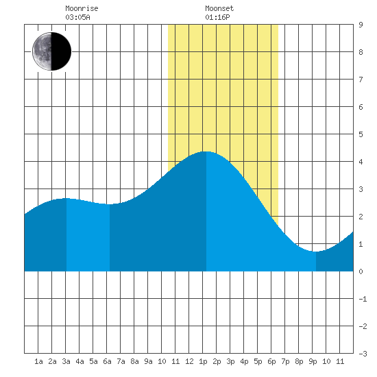 Shemya Island tide chart for Saturday, January 10, 2026