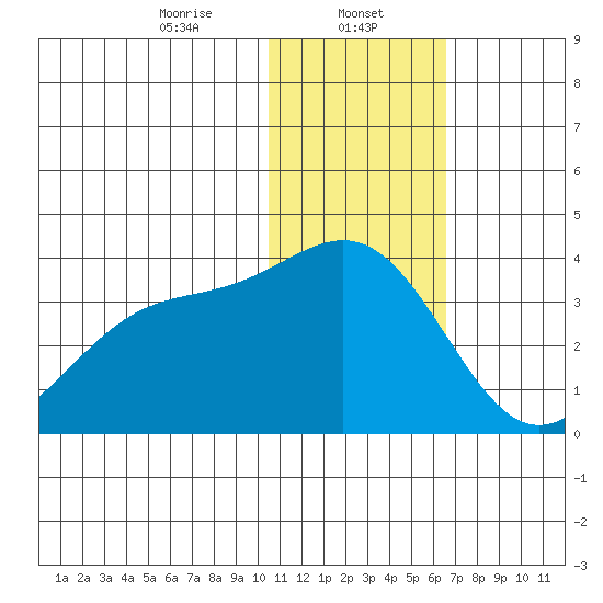 Shemya Island tide chart for Monday, January 12, 2026