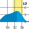 Shemya Island tide chart for Monday, January 12, 2026
