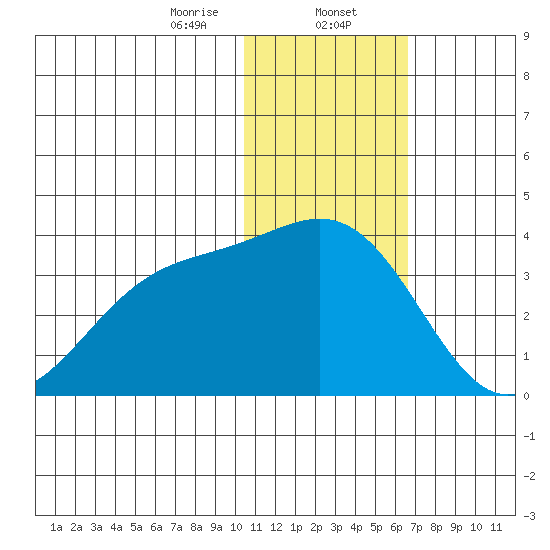 Shemya Island tide chart for Tuesday, January 13, 2026