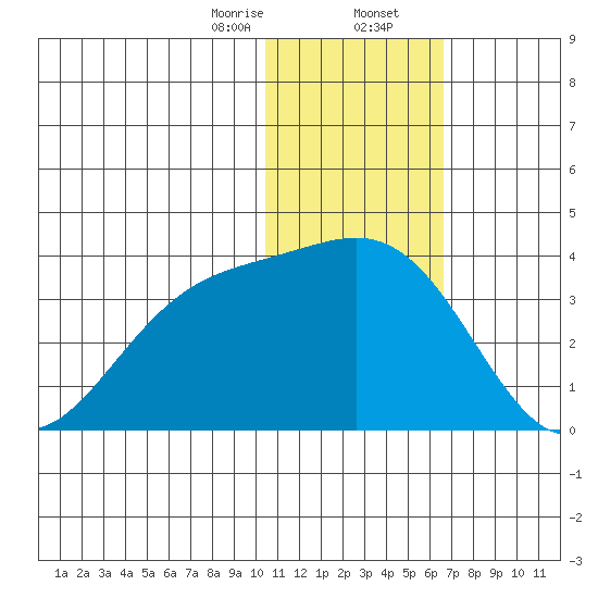 Shemya Island tide chart for Wednesday, January 14, 2026