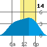 Shemya Island tide chart for Wednesday, January 14, 2026