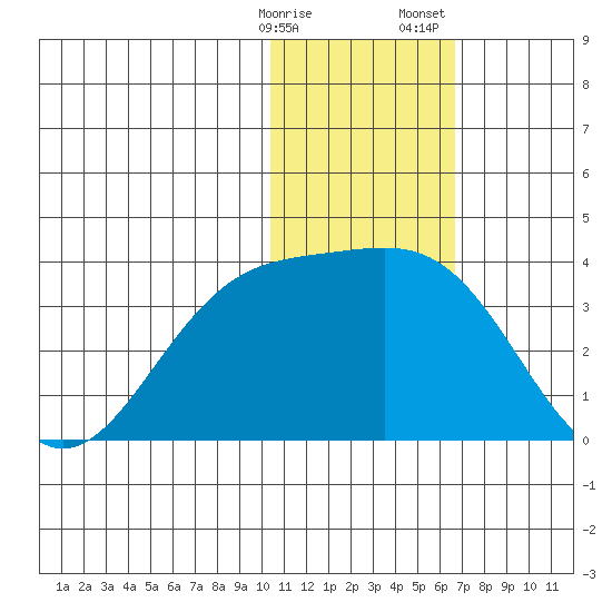 Shemya Island tide chart for Friday, January 16, 2026