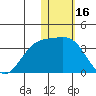 Shemya Island tide chart for Friday, January 16, 2026