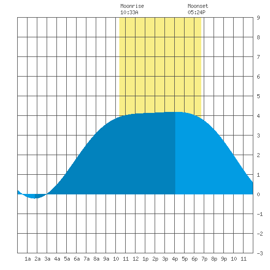Shemya Island tide chart for Saturday, January 17, 2026