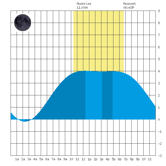 Shemya Island tide chart for Sunday, January 18, 2026