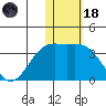 Shemya Island tide chart for Sunday, January 18, 2026