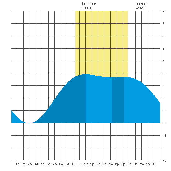 Shemya Island tide chart for Monday, January 19, 2026