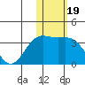 Shemya Island tide chart for Monday, January 19, 2026
