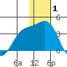 Shemya Island tide chart for Thursday, January 1, 2026