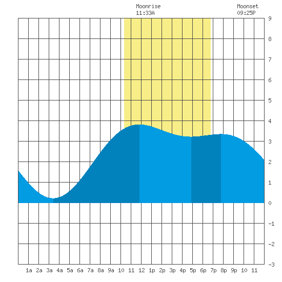Shemya Island tide chart for Tuesday, January 20, 2026