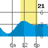 Shemya Island tide chart for Wednesday, January 21, 2026